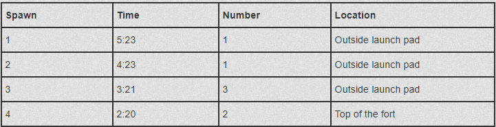 Timers dos Mortars