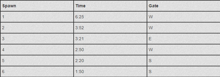 Timers dos Saboteurs